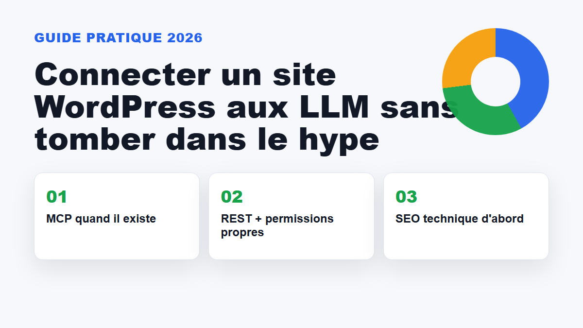 Illustration: connecter WordPress aux LLM avec MCP, REST API et SEO