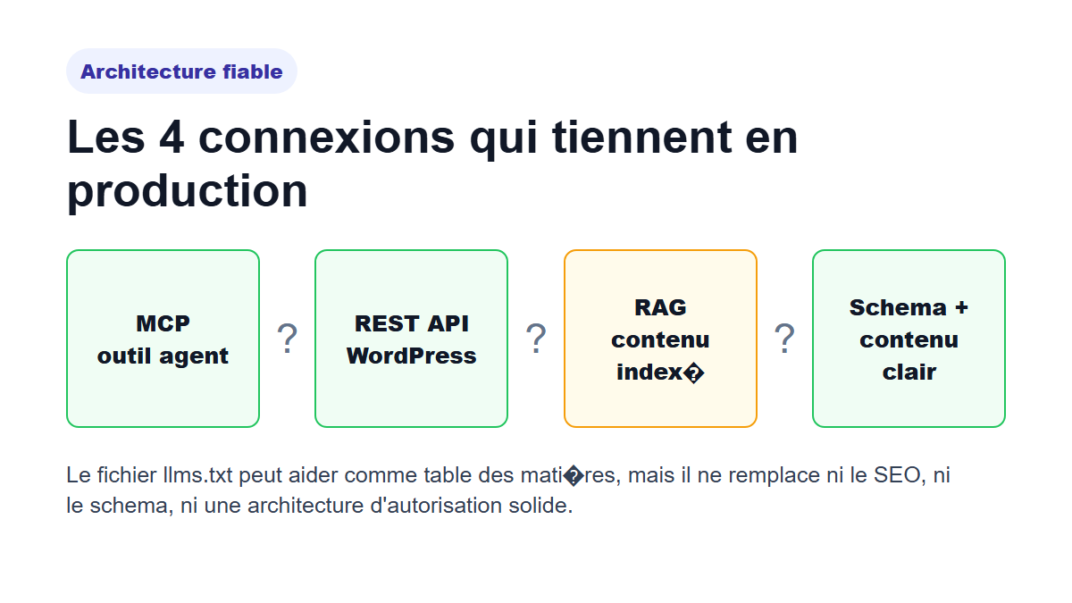 Schéma des méthodes fiables pour connecter WordPress aux LLM